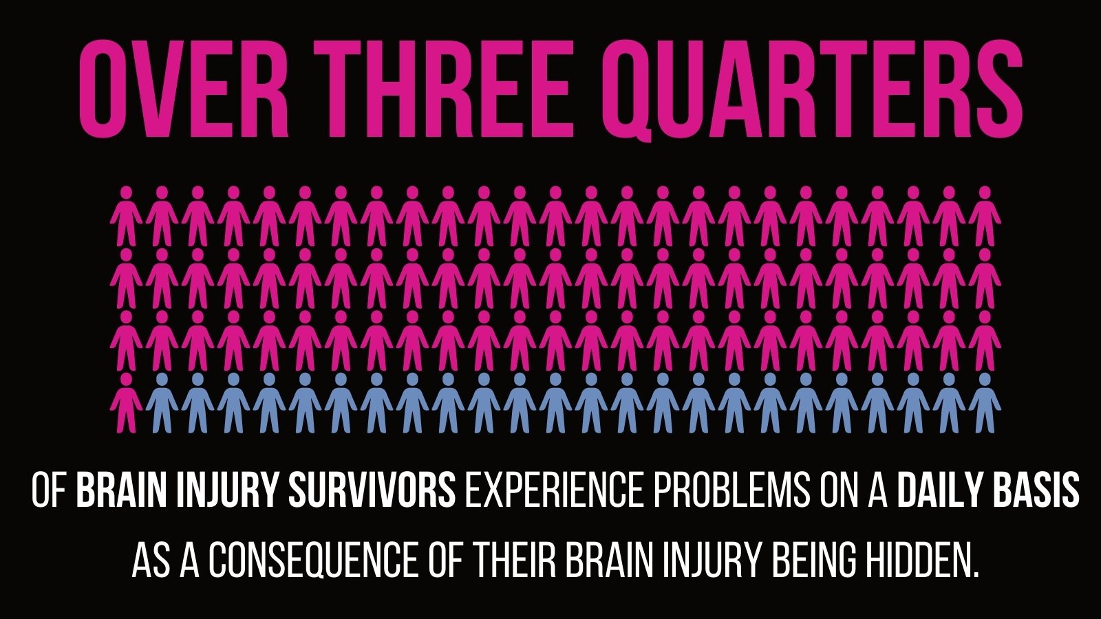 Over three quarters of brain injury survivors experience problems on a daily basis as a consequence of their brain injury being hidden.