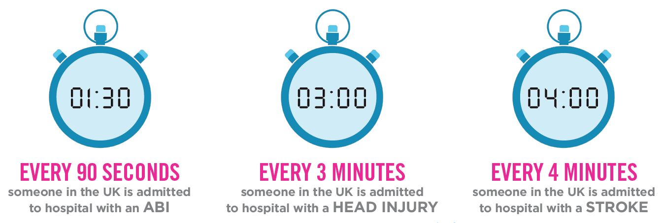Every 90 seconds someone in the UK is admitted to hospital with an ABI. Every 3 minutes someone in the UK is admitted to hospital with a head injury. Every 4 minutes someone in the UK is admitted to hospital with a stroke.