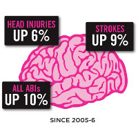 Brain graphic showing head injuries up 6%, strokes up 9%, all ABIs up 10% since 2005-6
