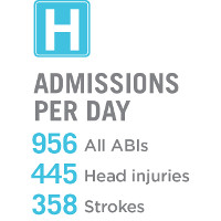 Large H on a blue background with admissions per day below; 956 for all ABIs, 445 head injuries and 358 strokes