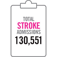 Clipboard graphic showing total stroke admissions 130,551