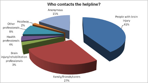Broken 3D pie chart displays the types of caller to the helpline in 2014. The largest section is people with a brain injury