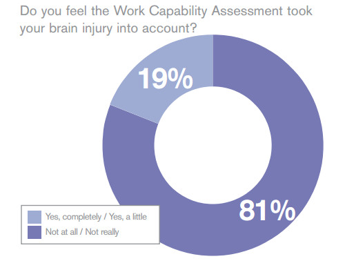 Pie chart reads: "Do you feel the Work Capability Assessment took your brain injury into account?" with results of 19% saying yes, and 81% saying no