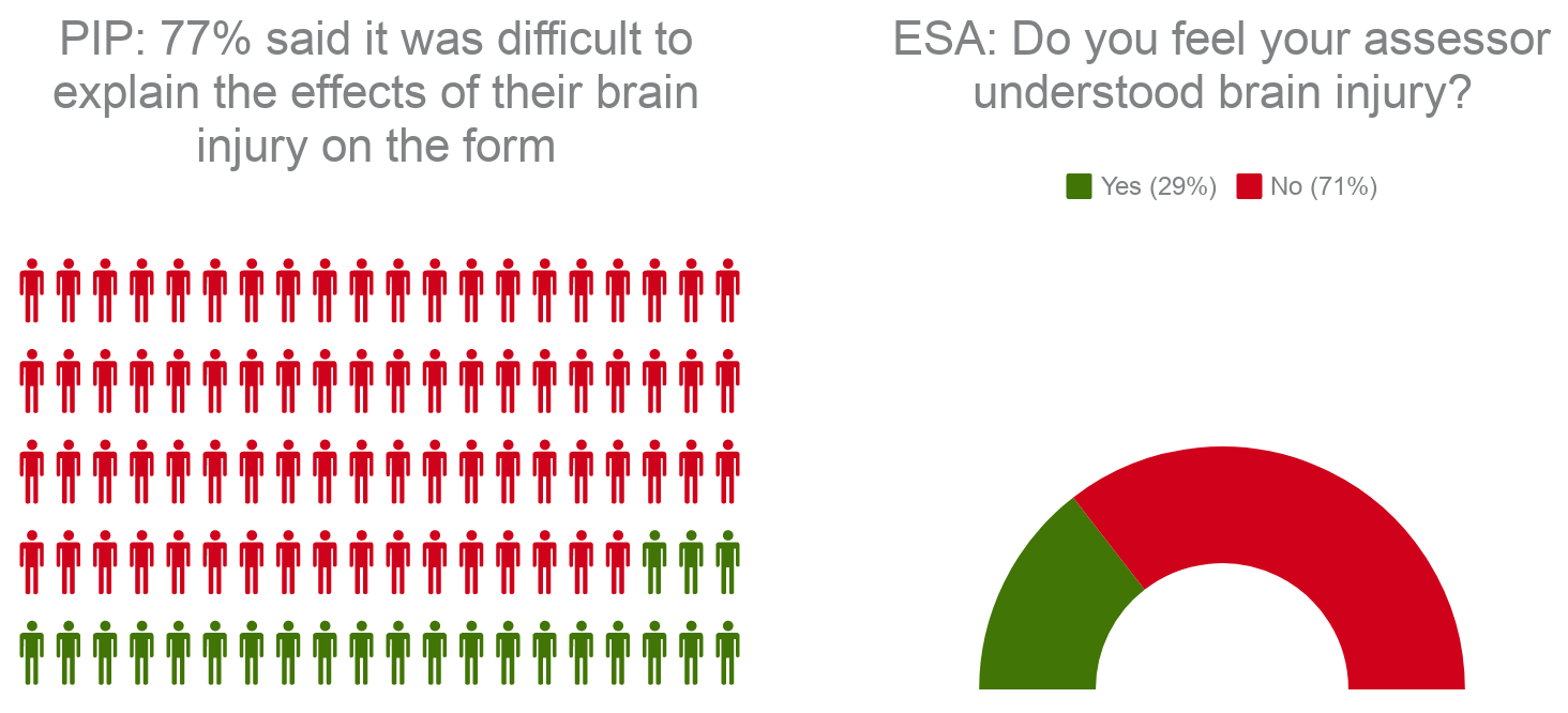 PIP: 77% said it was difficult to explain the effects of brain injury on their form. ESA: Do you feel your assessor understood brain injury? Yes:29%, No: 71%