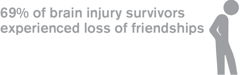 69% of brain injury survivors experienced loss of friendships