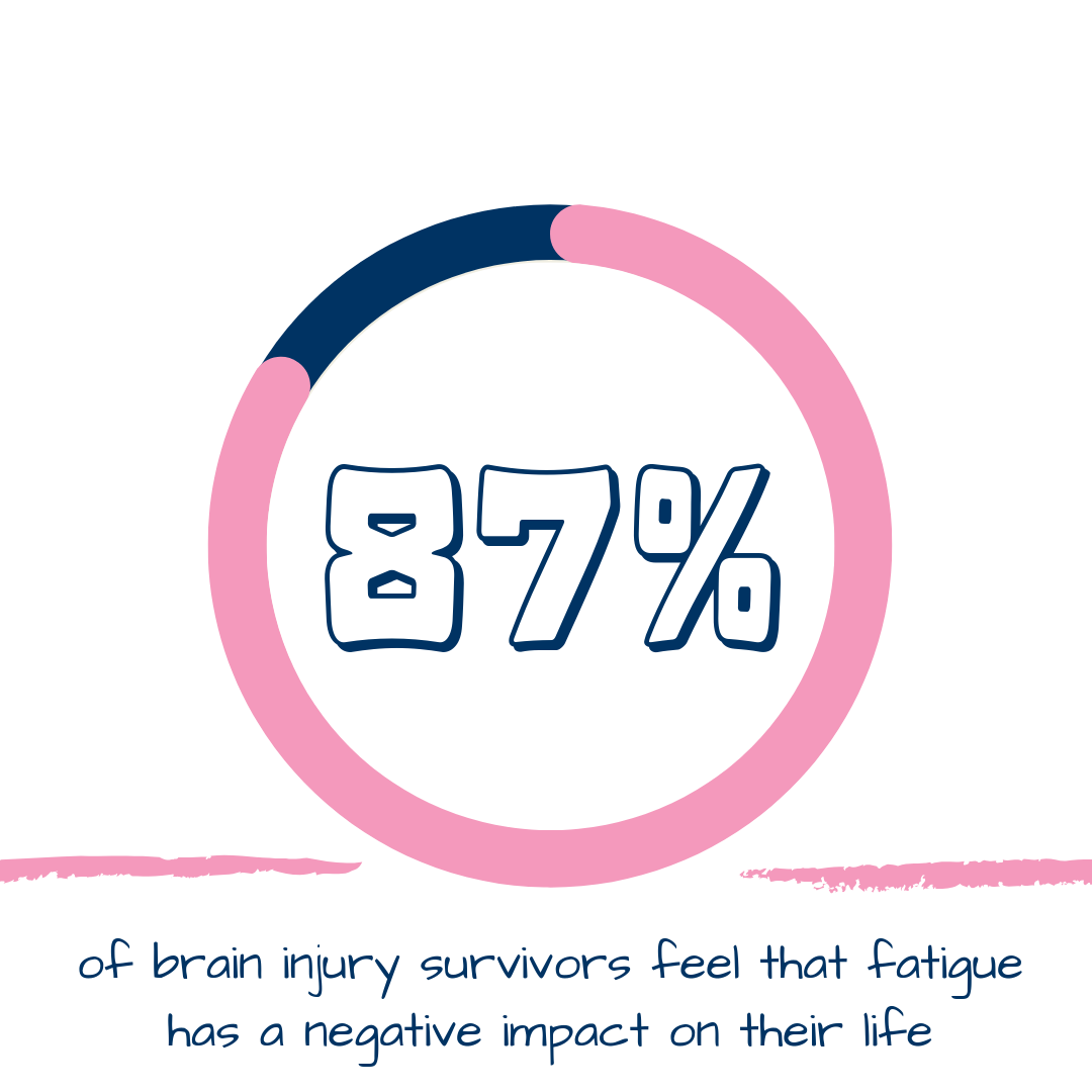 87% of brain injury survivors feel that fatigue has a negative impact on their life