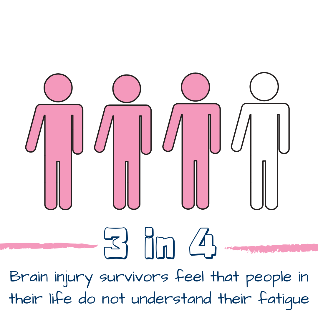 3 in 4 brain injury survivors feel that people in their life do not understand their fatigue