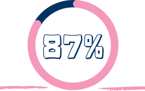 87%