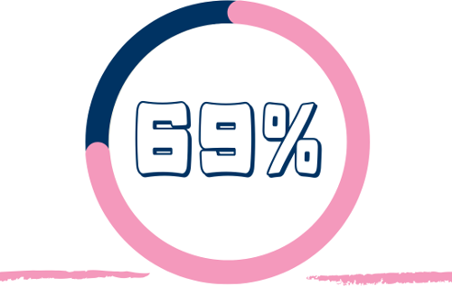 69%