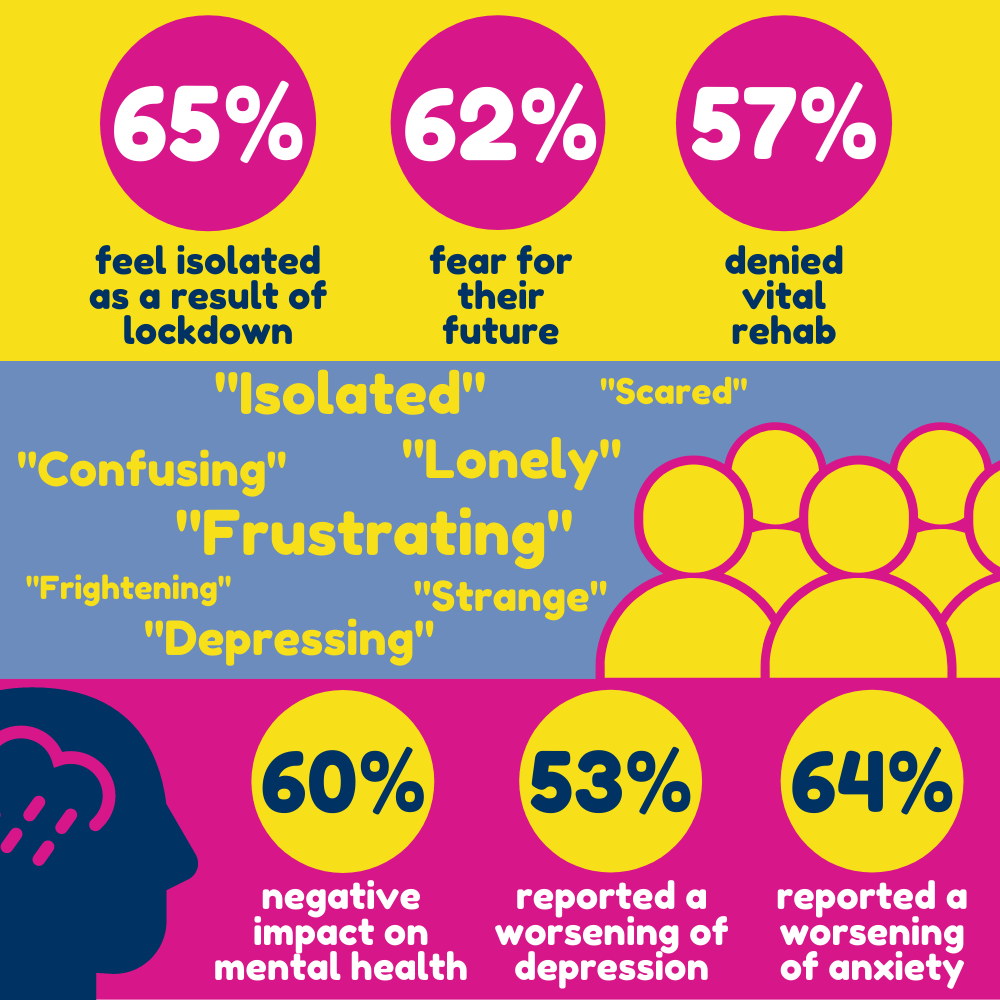 The impact of COVID-19 and lockdown on those affected by brain injury summary infographic - 65% feel isolated - 62% increased fear of the future - 57% of recently injured lost vital rehab - 60% negative impact on mental health - 53% worsening of depression - 64% increased anxiety