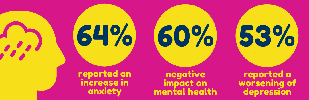 The impact of covid-19 and lockdown on those affected by brain injury infographic - 64% increase in anxiety - 60% negative impact on mental health - 53% worsening of depression