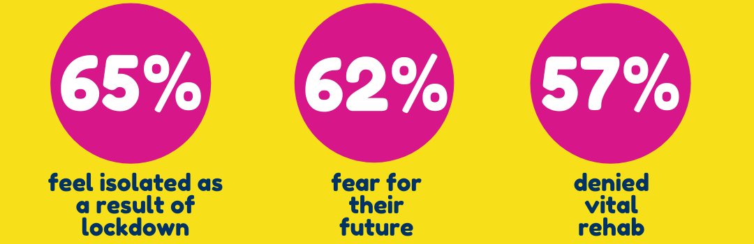 The impact of covid-19 and lockdown on those affected by brain injury infographic - 65% isolated as a result - 62% fear for their future - 57% denied vital rehab
