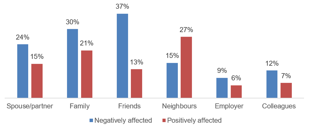 The impact of covid-19 and lockdown on those affected by brain injury chart - relationships with others were negatively affected