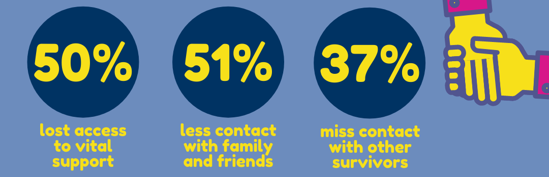 The impact of covid-19 and lockdown on those affected by brain injury infographic - 50% lost vital support - 51% less contact with family and friends - 37% miss contact with other brain injury survivors
