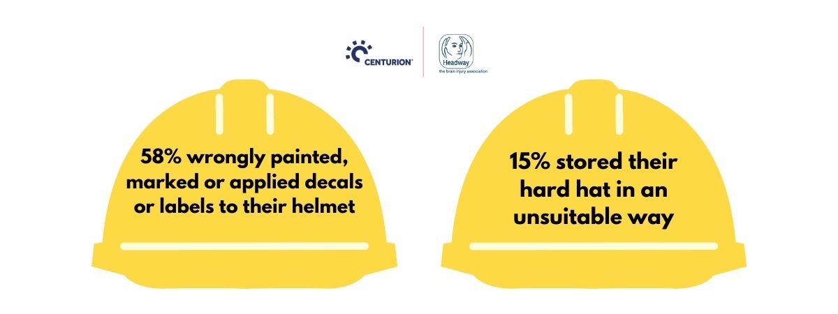 Survey results: 58% wrongly painted, marked or applied decals or labels to their helmet, 15% stored their hard hat in an unsuitable way.